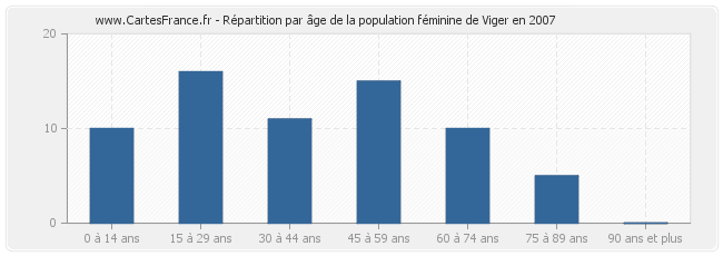 Répartition par âge de la population féminine de Viger en 2007