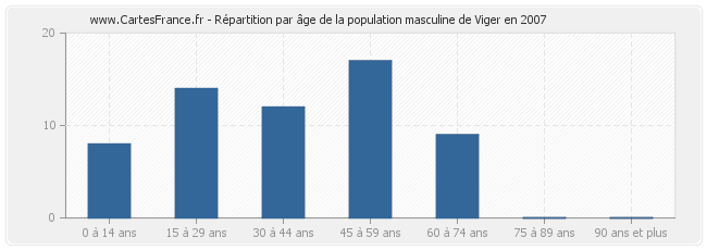 Répartition par âge de la population masculine de Viger en 2007