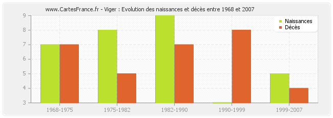 Viger : Evolution des naissances et décès entre 1968 et 2007