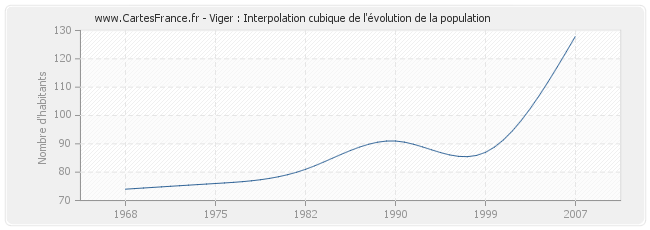 Viger : Interpolation cubique de l'évolution de la population