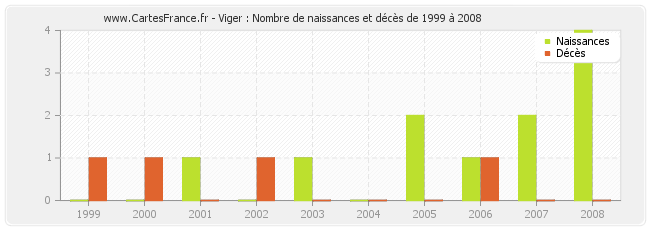 Viger : Nombre de naissances et décès de 1999 à 2008