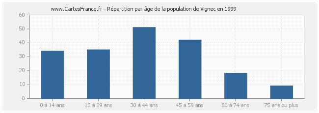 Répartition par âge de la population de Vignec en 1999