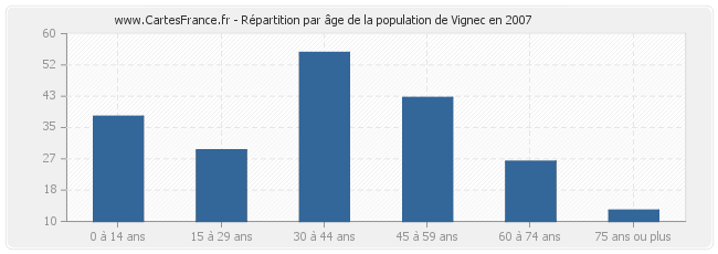 Répartition par âge de la population de Vignec en 2007