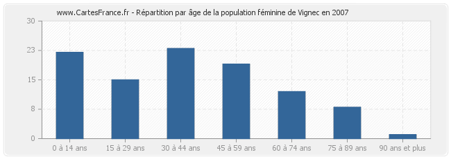 Répartition par âge de la population féminine de Vignec en 2007