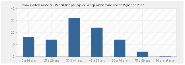 Répartition par âge de la population masculine de Vignec en 2007