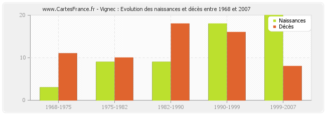 Vignec : Evolution des naissances et décès entre 1968 et 2007