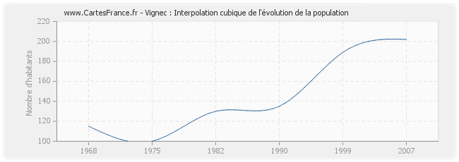 Vignec : Interpolation cubique de l'évolution de la population