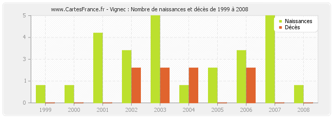 Vignec : Nombre de naissances et décès de 1999 à 2008