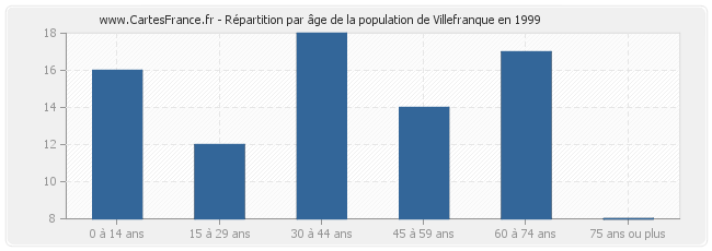 Répartition par âge de la population de Villefranque en 1999
