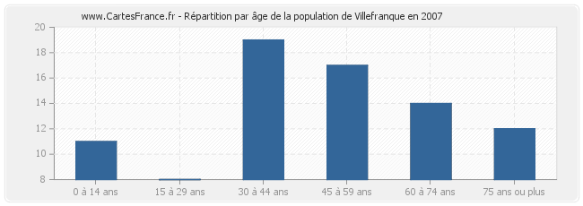 Répartition par âge de la population de Villefranque en 2007