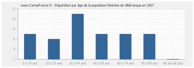 Répartition par âge de la population féminine de Villefranque en 2007