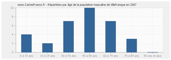 Répartition par âge de la population masculine de Villefranque en 2007