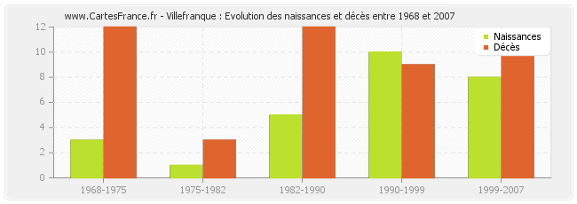 Villefranque : Evolution des naissances et décès entre 1968 et 2007