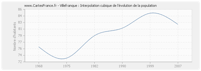 Villefranque : Interpolation cubique de l'évolution de la population