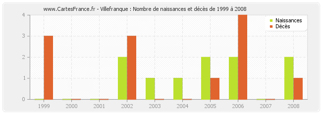 Villefranque : Nombre de naissances et décès de 1999 à 2008