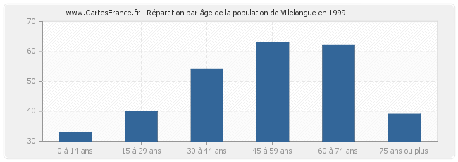 Répartition par âge de la population de Villelongue en 1999