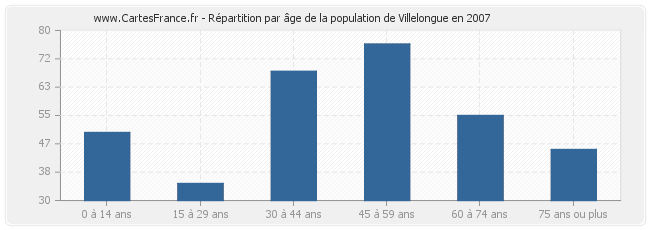 Répartition par âge de la population de Villelongue en 2007
