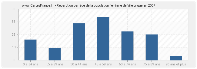 Répartition par âge de la population féminine de Villelongue en 2007