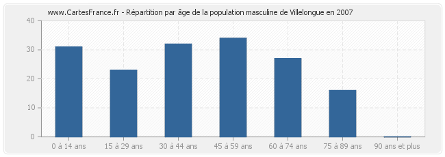 Répartition par âge de la population masculine de Villelongue en 2007