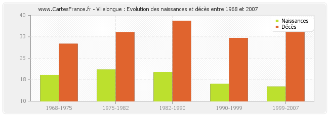 Villelongue : Evolution des naissances et décès entre 1968 et 2007