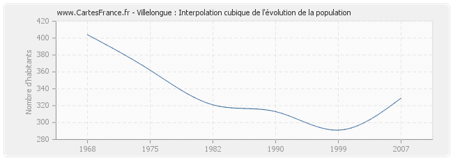Villelongue : Interpolation cubique de l'évolution de la population