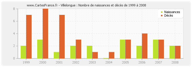Villelongue : Nombre de naissances et décès de 1999 à 2008