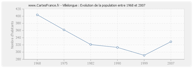 Population Villelongue