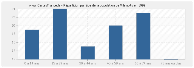 Répartition par âge de la population de Villembits en 1999