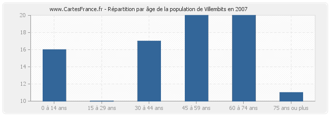 Répartition par âge de la population de Villembits en 2007