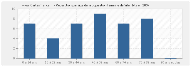 Répartition par âge de la population féminine de Villembits en 2007
