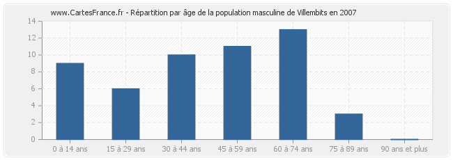 Répartition par âge de la population masculine de Villembits en 2007