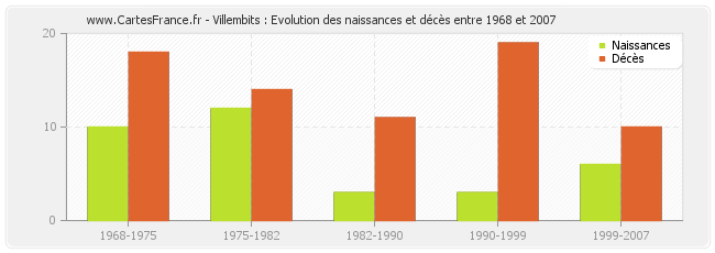 Villembits : Evolution des naissances et décès entre 1968 et 2007