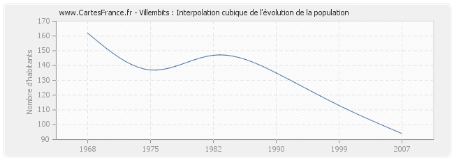 Villembits : Interpolation cubique de l'évolution de la population