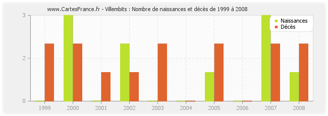 Villembits : Nombre de naissances et décès de 1999 à 2008