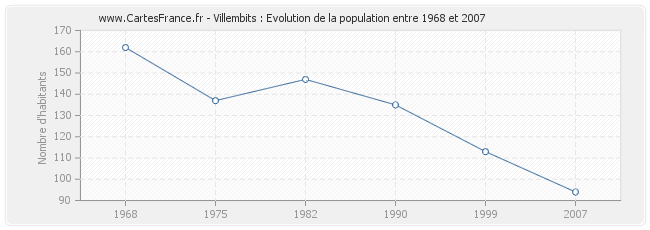 Population Villembits