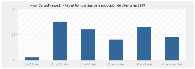 Répartition par âge de la population de Villemur en 1999