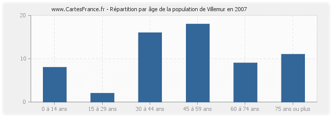 Répartition par âge de la population de Villemur en 2007
