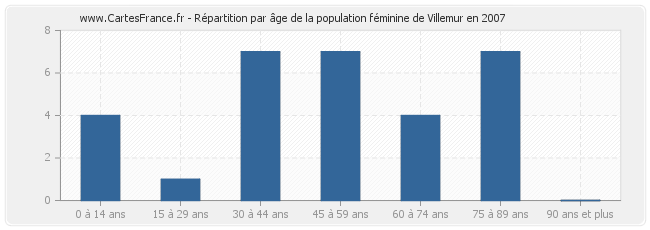 Répartition par âge de la population féminine de Villemur en 2007