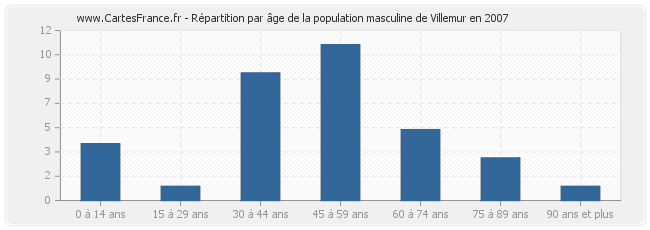Répartition par âge de la population masculine de Villemur en 2007