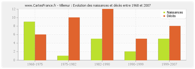 Villemur : Evolution des naissances et décès entre 1968 et 2007