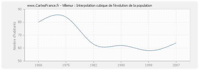 Villemur : Interpolation cubique de l'évolution de la population