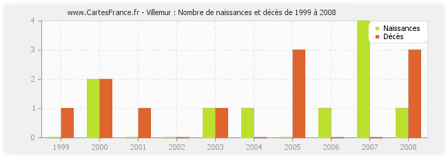 Villemur : Nombre de naissances et décès de 1999 à 2008
