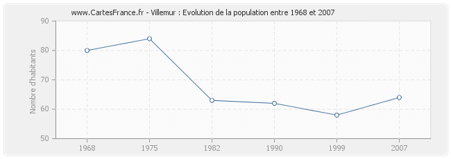 Population Villemur