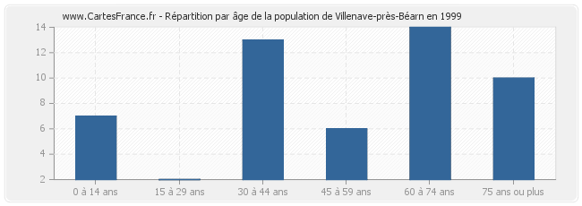 Répartition par âge de la population de Villenave-près-Béarn en 1999