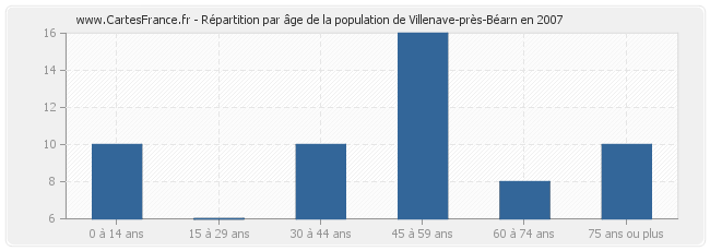 Répartition par âge de la population de Villenave-près-Béarn en 2007
