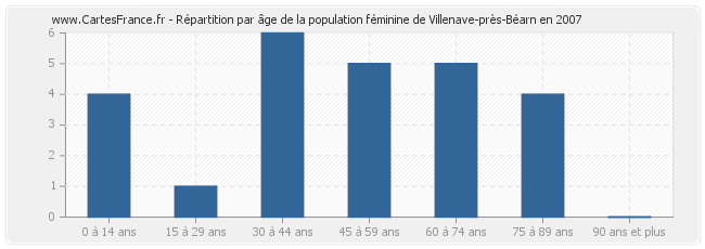 Répartition par âge de la population féminine de Villenave-près-Béarn en 2007