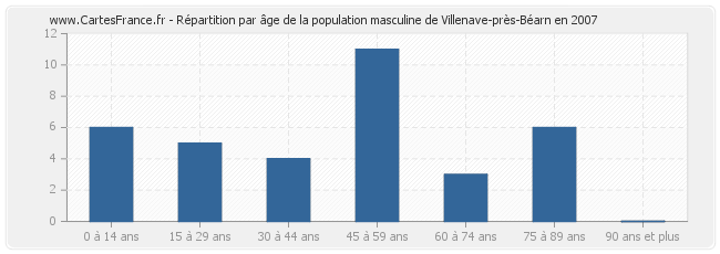 Répartition par âge de la population masculine de Villenave-près-Béarn en 2007