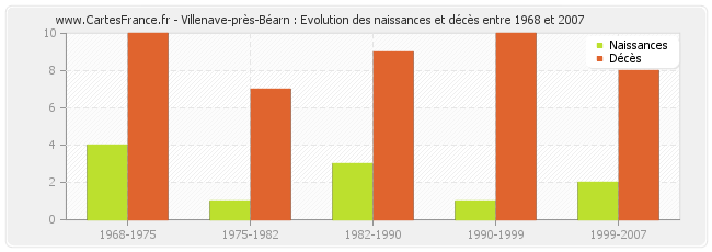 Villenave-près-Béarn : Evolution des naissances et décès entre 1968 et 2007