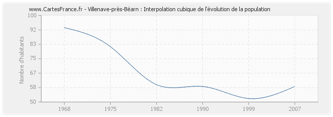 Villenave-près-Béarn : Interpolation cubique de l'évolution de la population