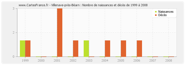 Villenave-près-Béarn : Nombre de naissances et décès de 1999 à 2008